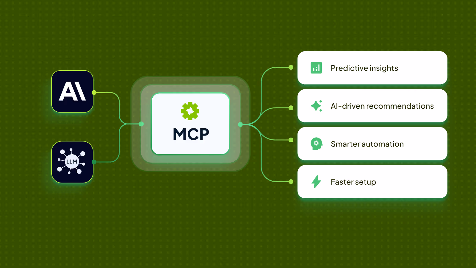 Diagram showing MCP connected to AI and LLM inputs, producing predictive insights, AI-driven recommendations, smarter automation, and faster setup.